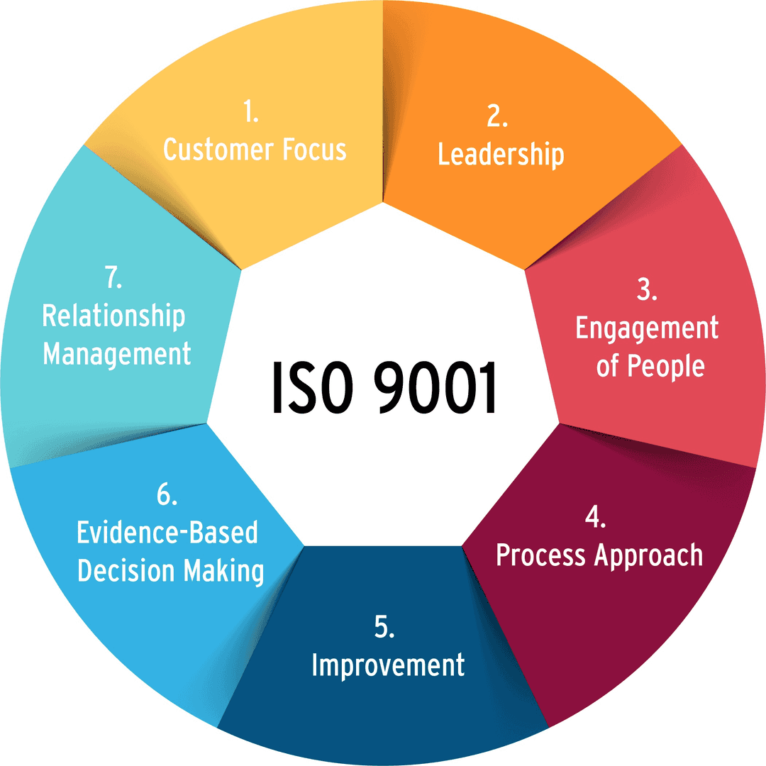 ISO 9001:2015 quality management system diagram