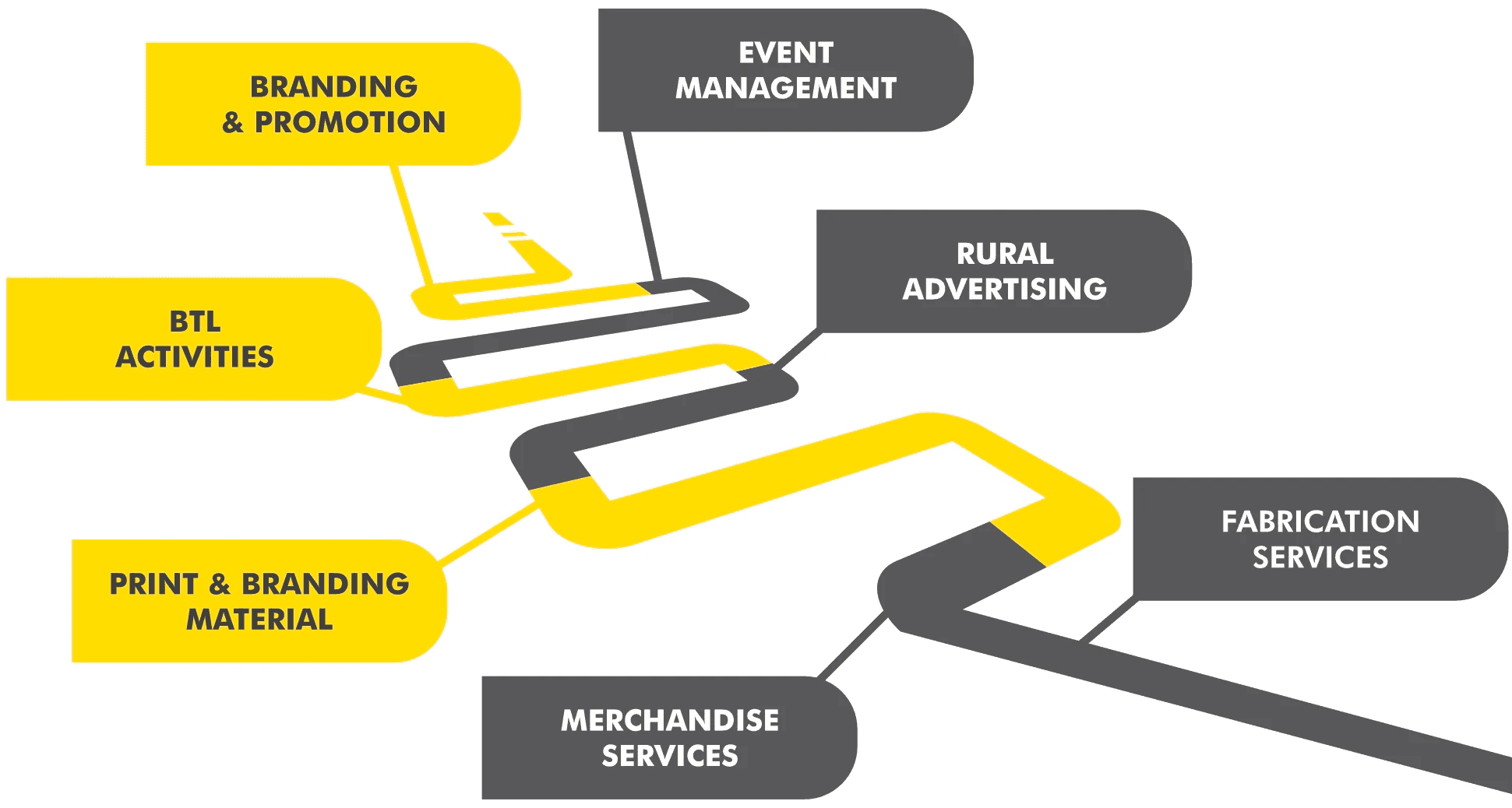 Raybrand service ecosystem: branding and promotion, event management, BTL activities, rural advertising, print and branding material, fabrication services, merchandise services